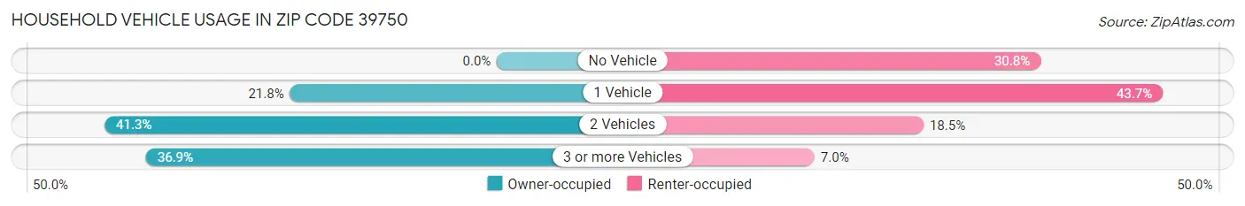 Household Vehicle Usage in Zip Code 39750