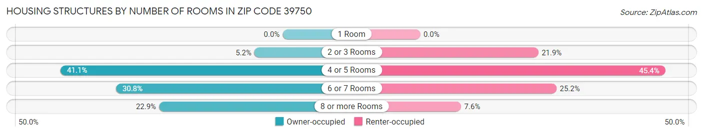 Housing Structures by Number of Rooms in Zip Code 39750