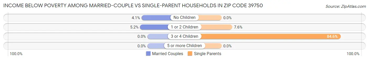 Income Below Poverty Among Married-Couple vs Single-Parent Households in Zip Code 39750