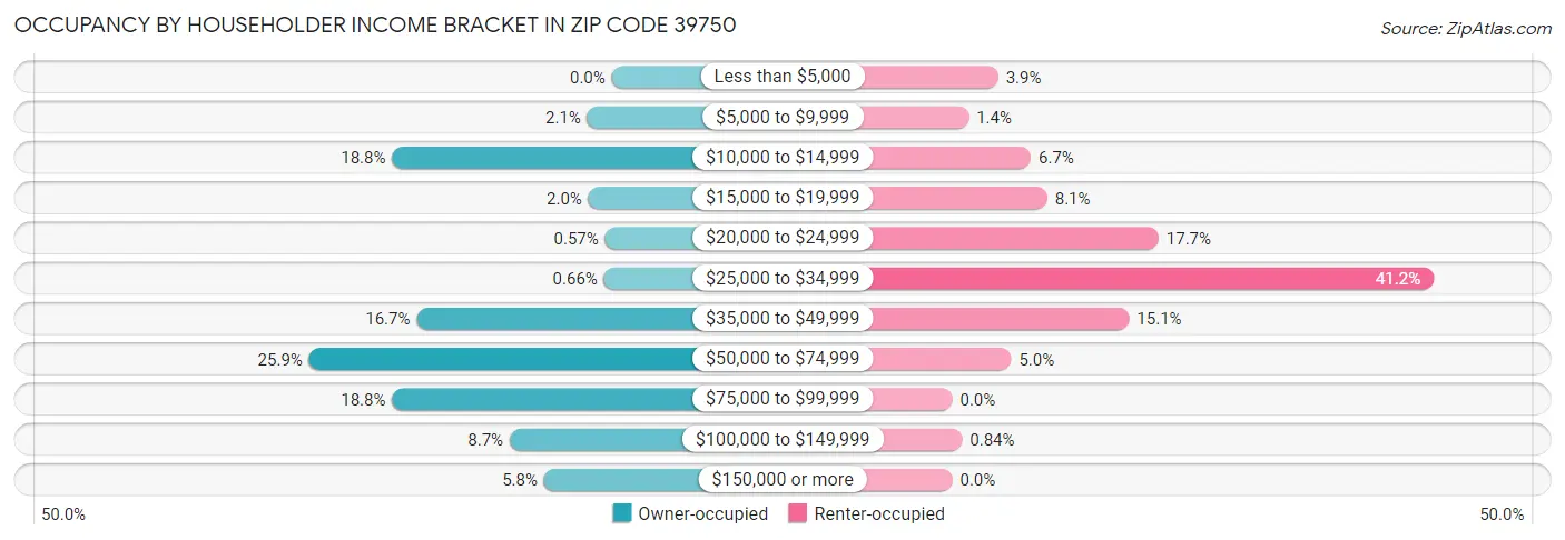Occupancy by Householder Income Bracket in Zip Code 39750