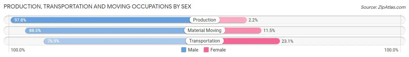 Production, Transportation and Moving Occupations by Sex in Zip Code 39750