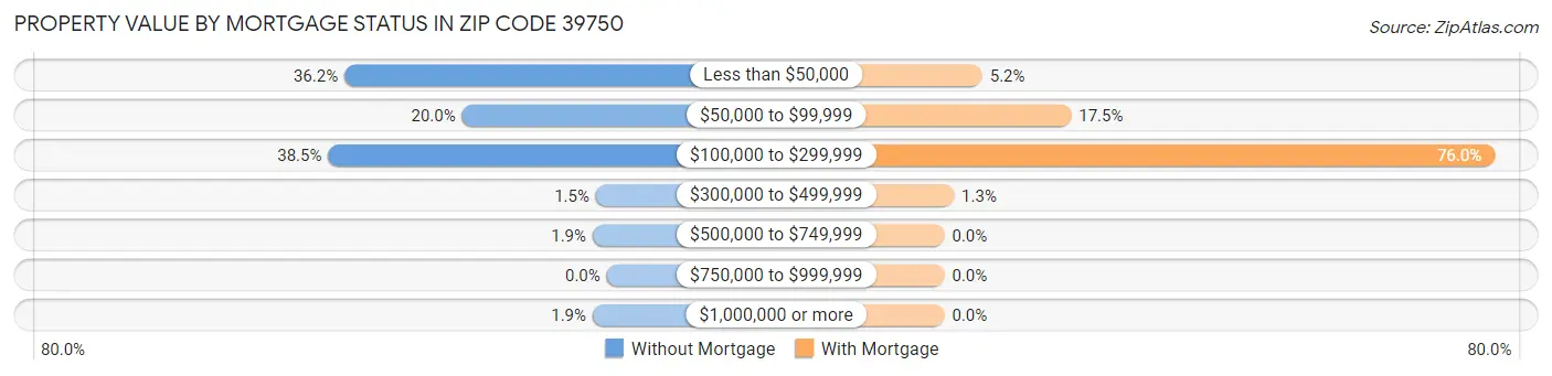 Property Value by Mortgage Status in Zip Code 39750