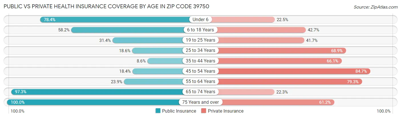 Public vs Private Health Insurance Coverage by Age in Zip Code 39750