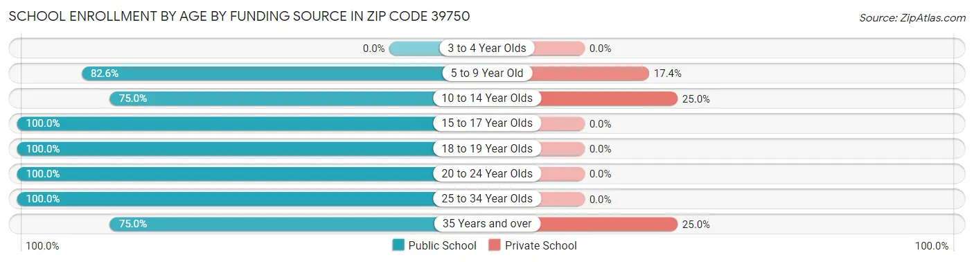 School Enrollment by Age by Funding Source in Zip Code 39750