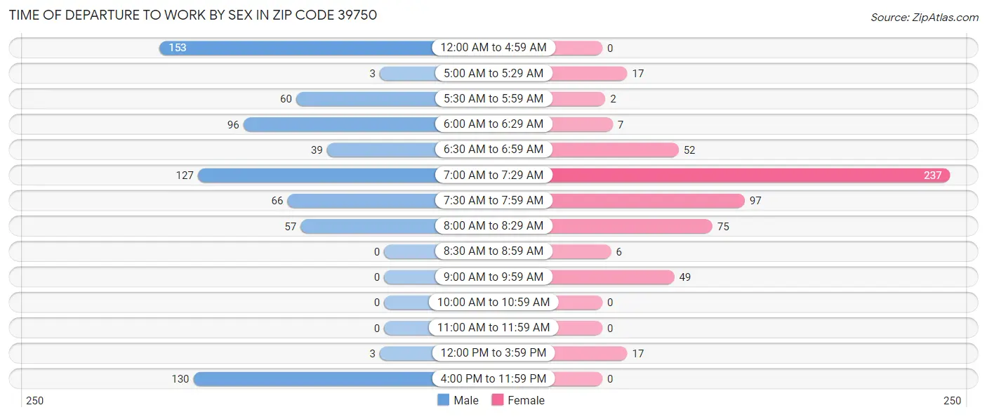 Time of Departure to Work by Sex in Zip Code 39750