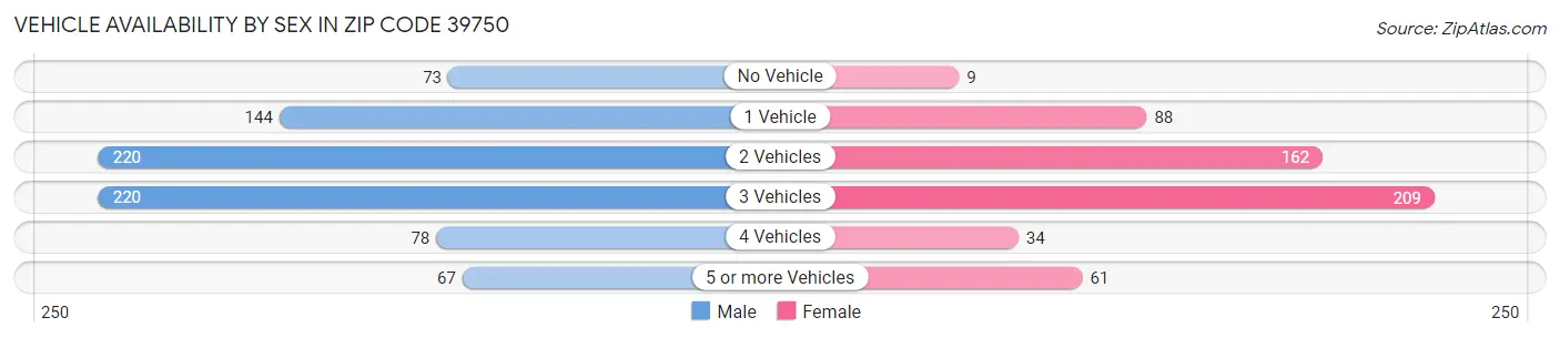 Vehicle Availability by Sex in Zip Code 39750