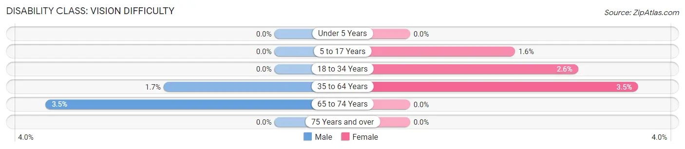 Disability in Zip Code 39750: <span>Vision Difficulty</span>