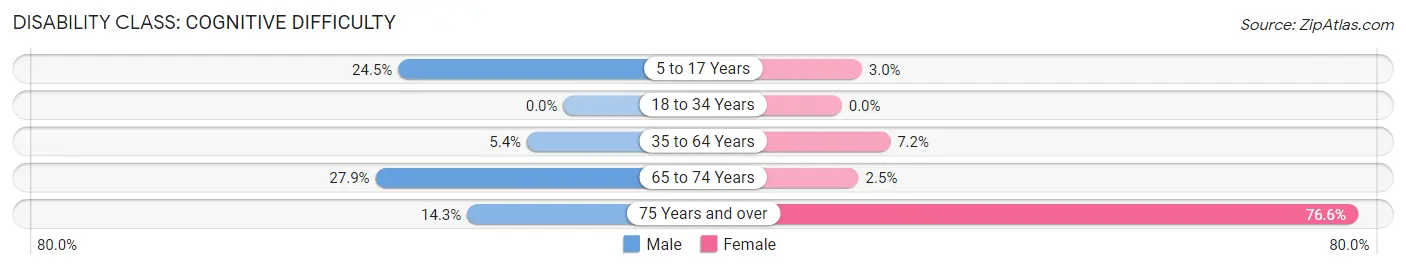 Disability in Zip Code 39751: <span>Cognitive Difficulty</span>