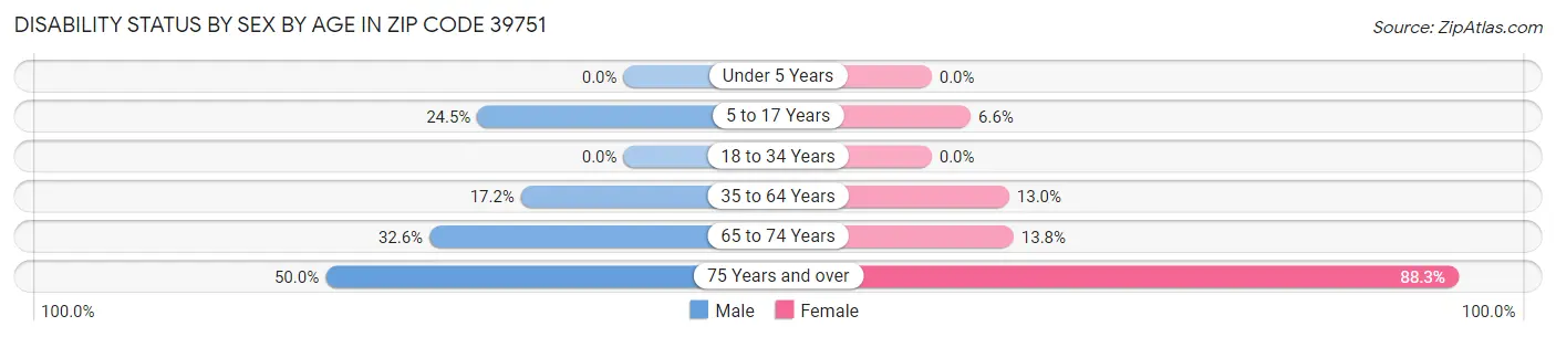 Disability Status by Sex by Age in Zip Code 39751