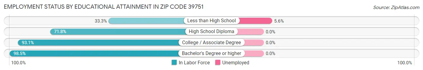 Employment Status by Educational Attainment in Zip Code 39751