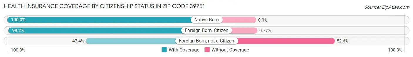 Health Insurance Coverage by Citizenship Status in Zip Code 39751