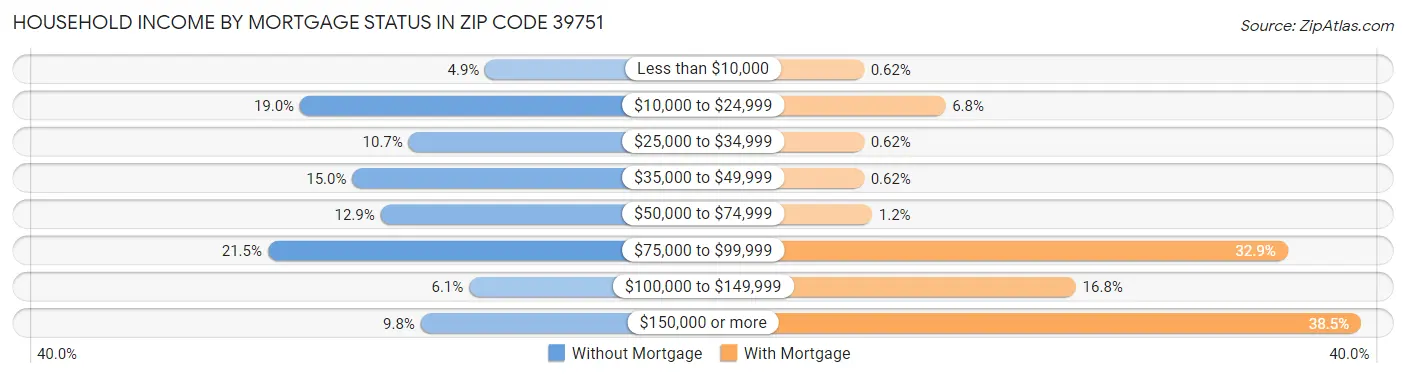 Household Income by Mortgage Status in Zip Code 39751