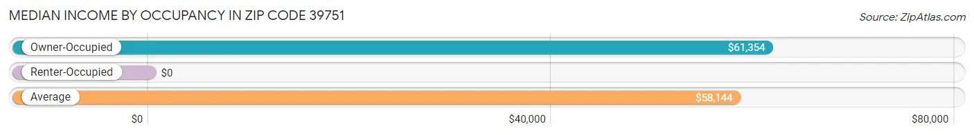 Median Income by Occupancy in Zip Code 39751