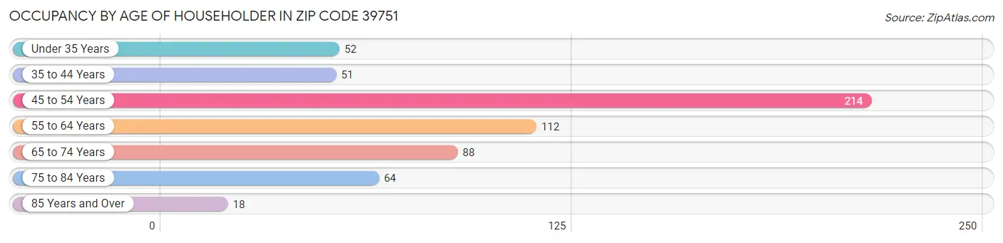 Occupancy by Age of Householder in Zip Code 39751