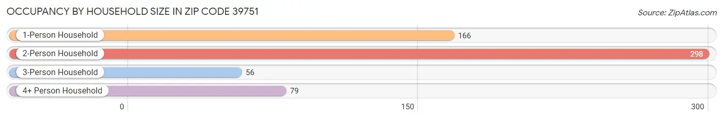 Occupancy by Household Size in Zip Code 39751