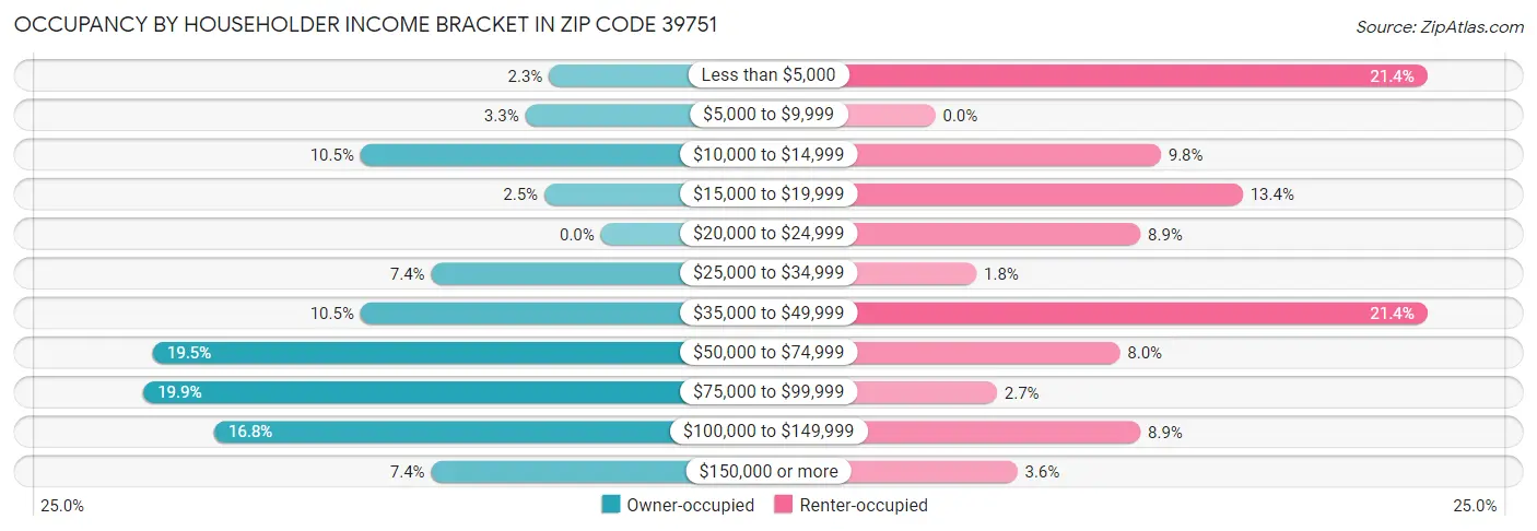 Occupancy by Householder Income Bracket in Zip Code 39751