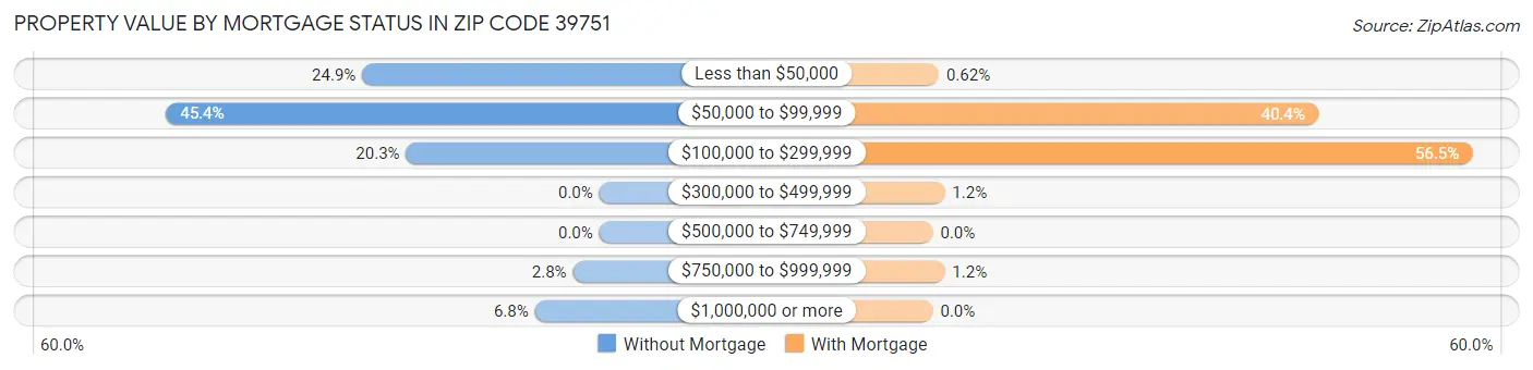 Property Value by Mortgage Status in Zip Code 39751