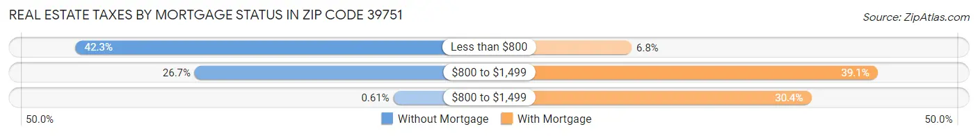 Real Estate Taxes by Mortgage Status in Zip Code 39751