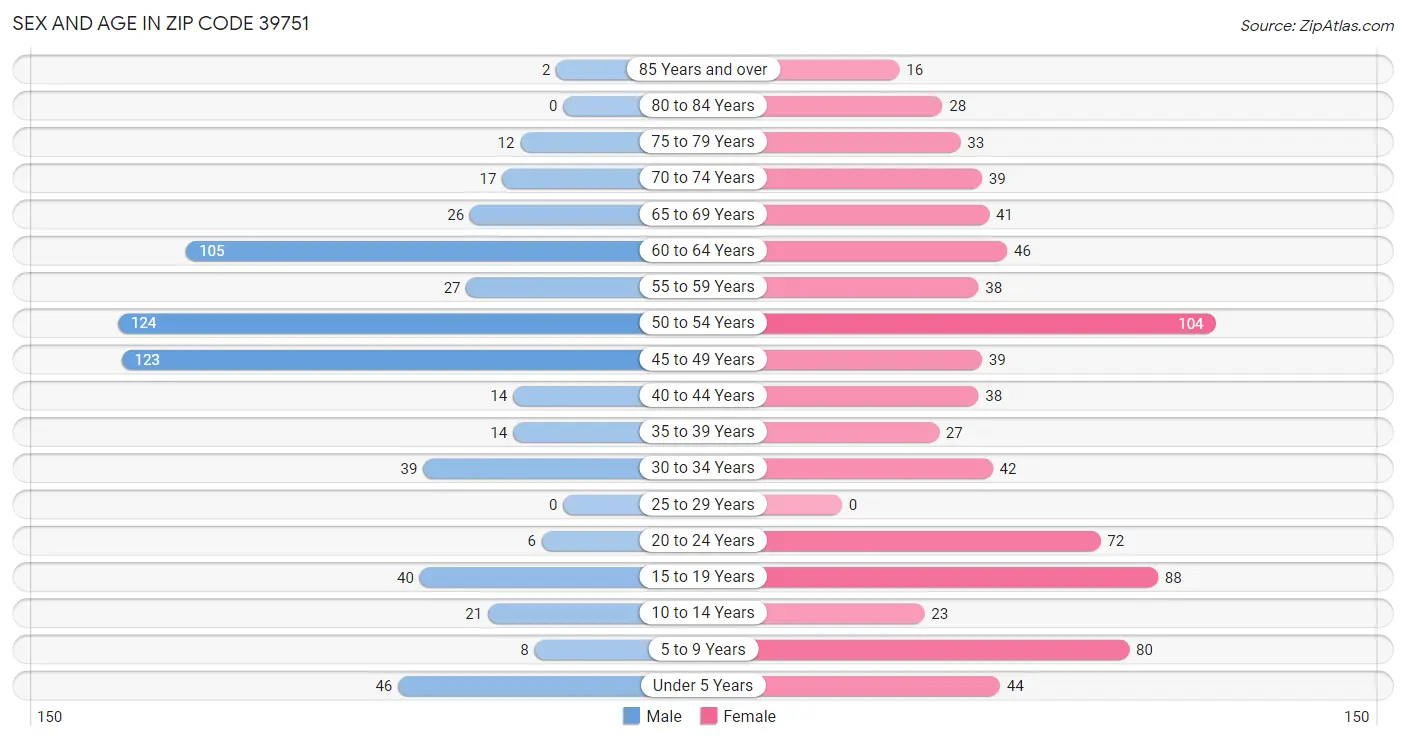 Sex and Age in Zip Code 39751