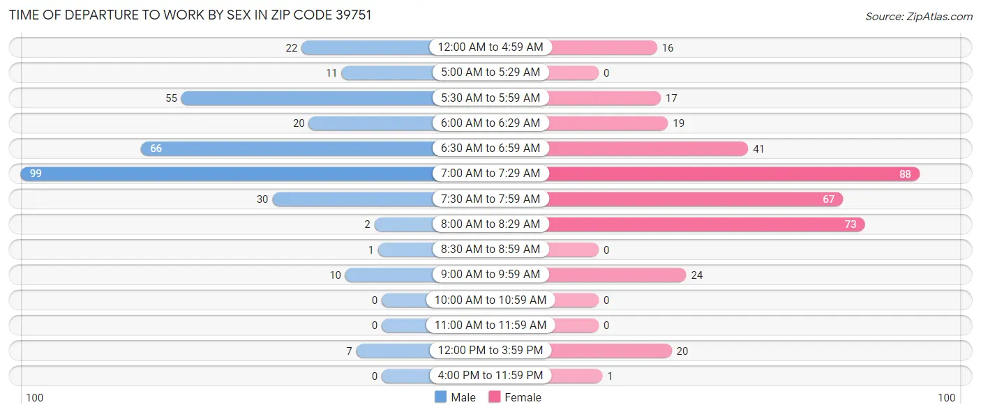 Time of Departure to Work by Sex in Zip Code 39751