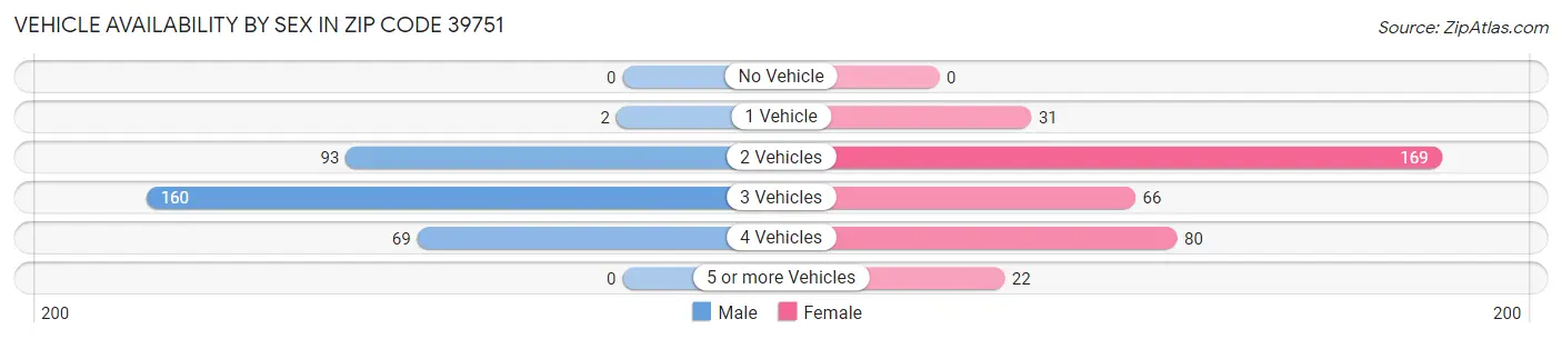 Vehicle Availability by Sex in Zip Code 39751