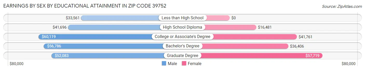 Earnings by Sex by Educational Attainment in Zip Code 39752