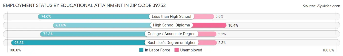 Employment Status by Educational Attainment in Zip Code 39752