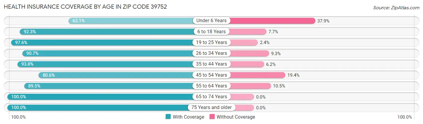 Health Insurance Coverage by Age in Zip Code 39752