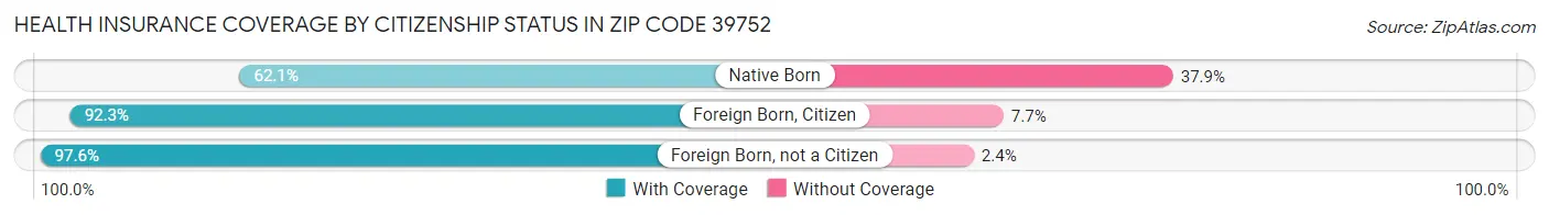 Health Insurance Coverage by Citizenship Status in Zip Code 39752