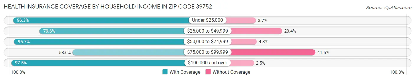 Health Insurance Coverage by Household Income in Zip Code 39752