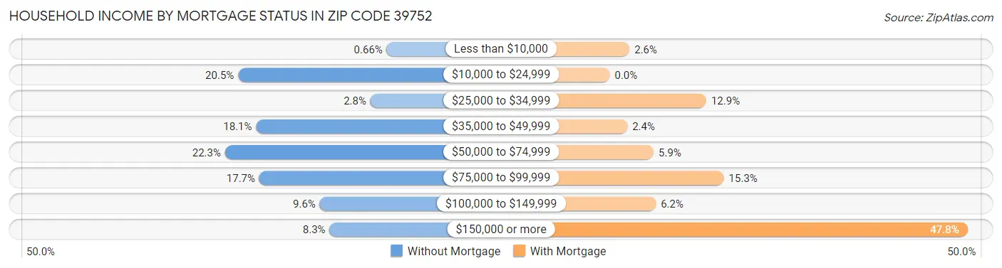 Household Income by Mortgage Status in Zip Code 39752