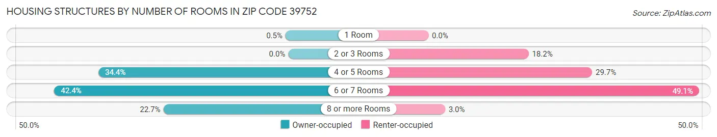 Housing Structures by Number of Rooms in Zip Code 39752
