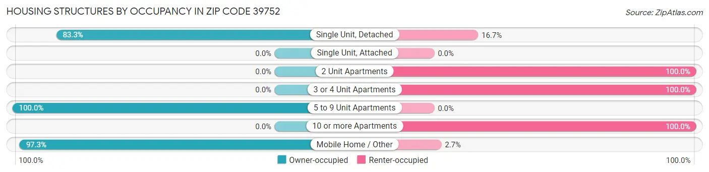 Housing Structures by Occupancy in Zip Code 39752
