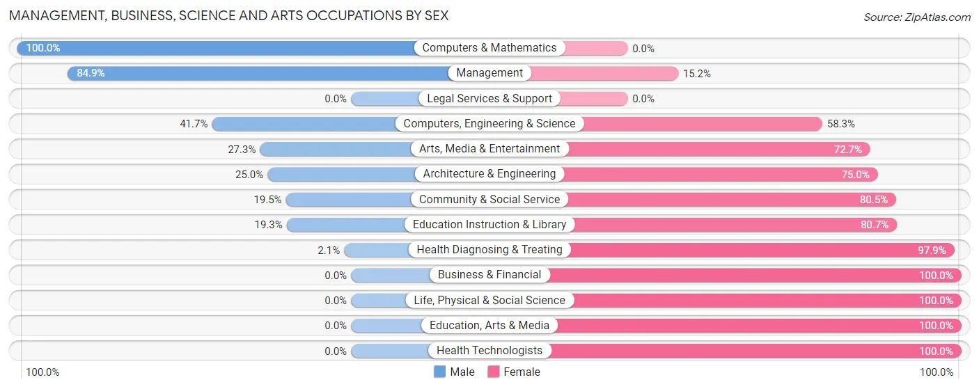 Management, Business, Science and Arts Occupations by Sex in Zip Code 39752