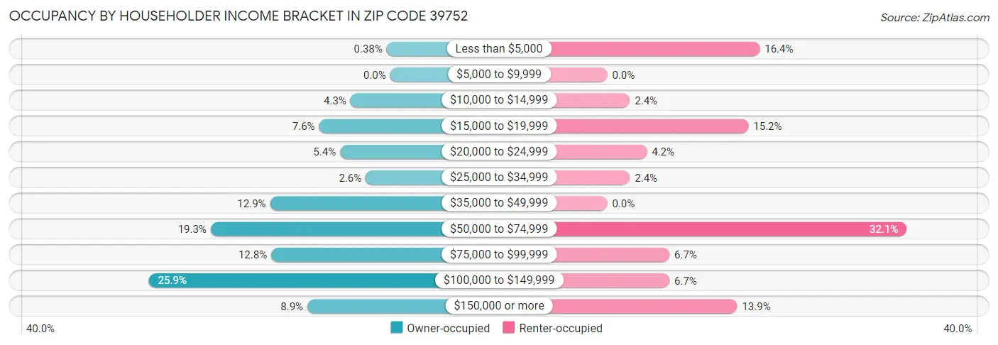 Occupancy by Householder Income Bracket in Zip Code 39752