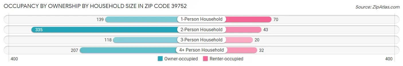 Occupancy by Ownership by Household Size in Zip Code 39752