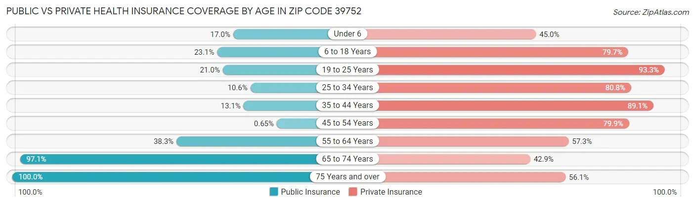 Public vs Private Health Insurance Coverage by Age in Zip Code 39752