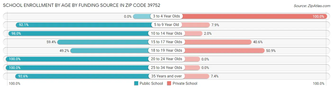 School Enrollment by Age by Funding Source in Zip Code 39752