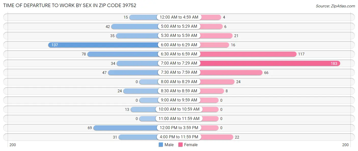 Time of Departure to Work by Sex in Zip Code 39752