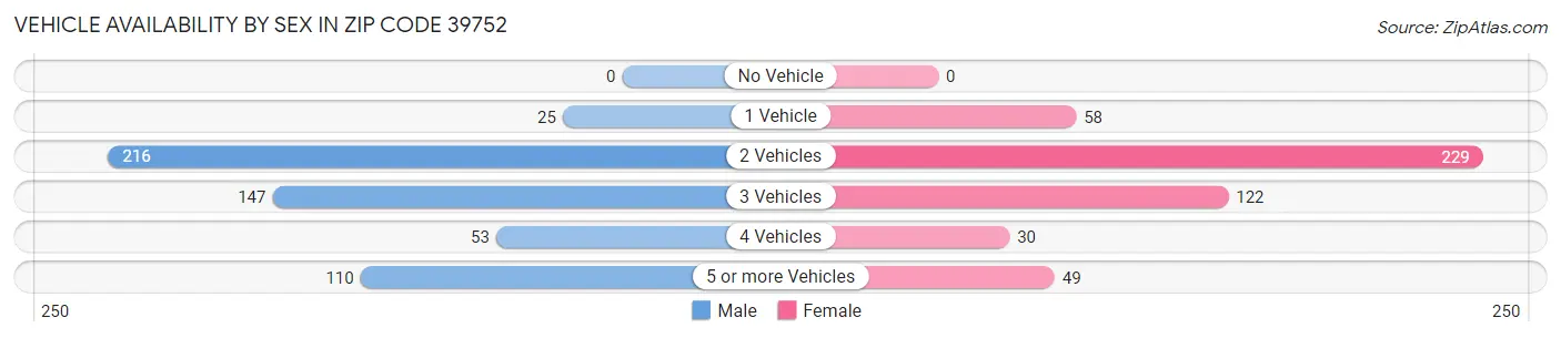 Vehicle Availability by Sex in Zip Code 39752