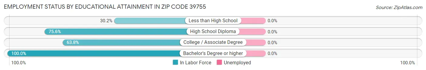 Employment Status by Educational Attainment in Zip Code 39755