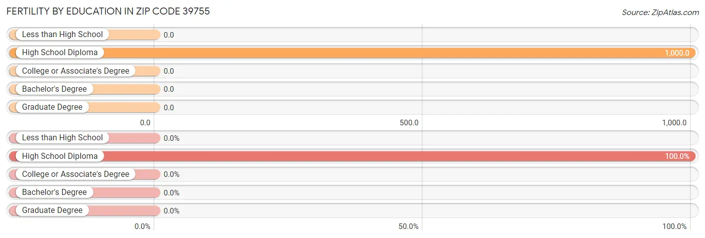 Female Fertility by Education Attainment in Zip Code 39755