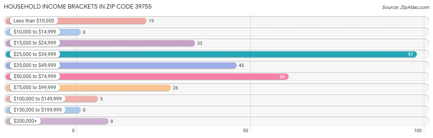 Household Income Brackets in Zip Code 39755