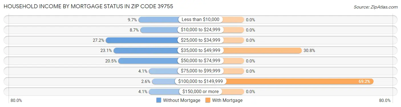 Household Income by Mortgage Status in Zip Code 39755