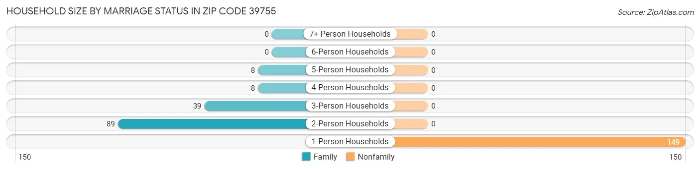 Household Size by Marriage Status in Zip Code 39755