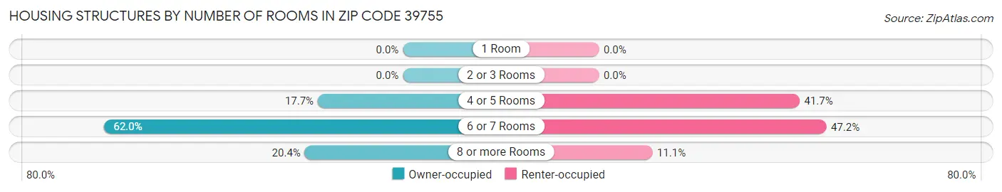 Housing Structures by Number of Rooms in Zip Code 39755