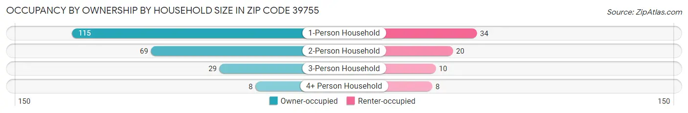 Occupancy by Ownership by Household Size in Zip Code 39755