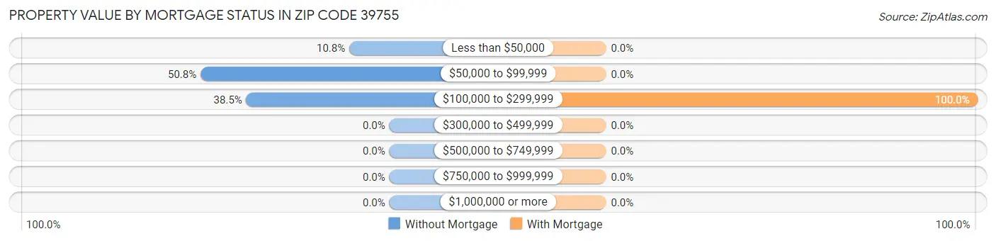 Property Value by Mortgage Status in Zip Code 39755