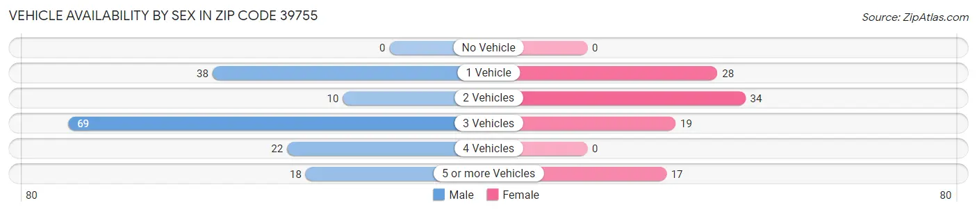 Vehicle Availability by Sex in Zip Code 39755