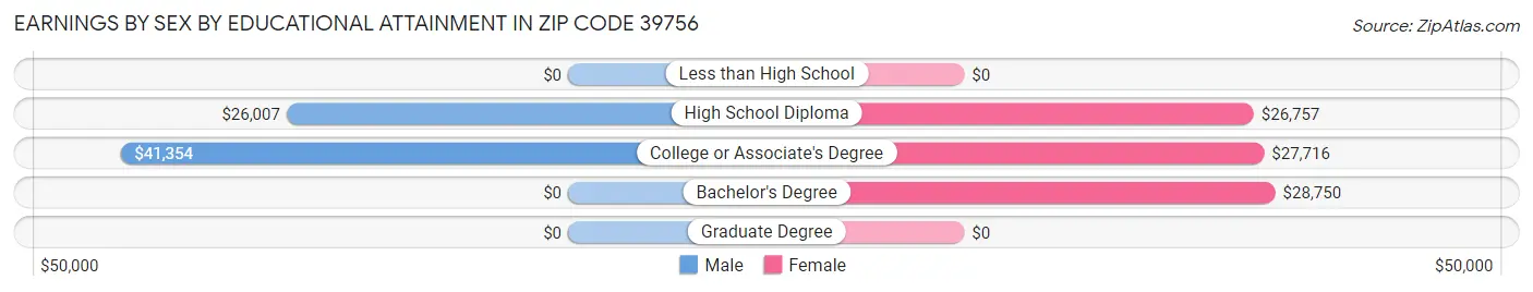 Earnings by Sex by Educational Attainment in Zip Code 39756